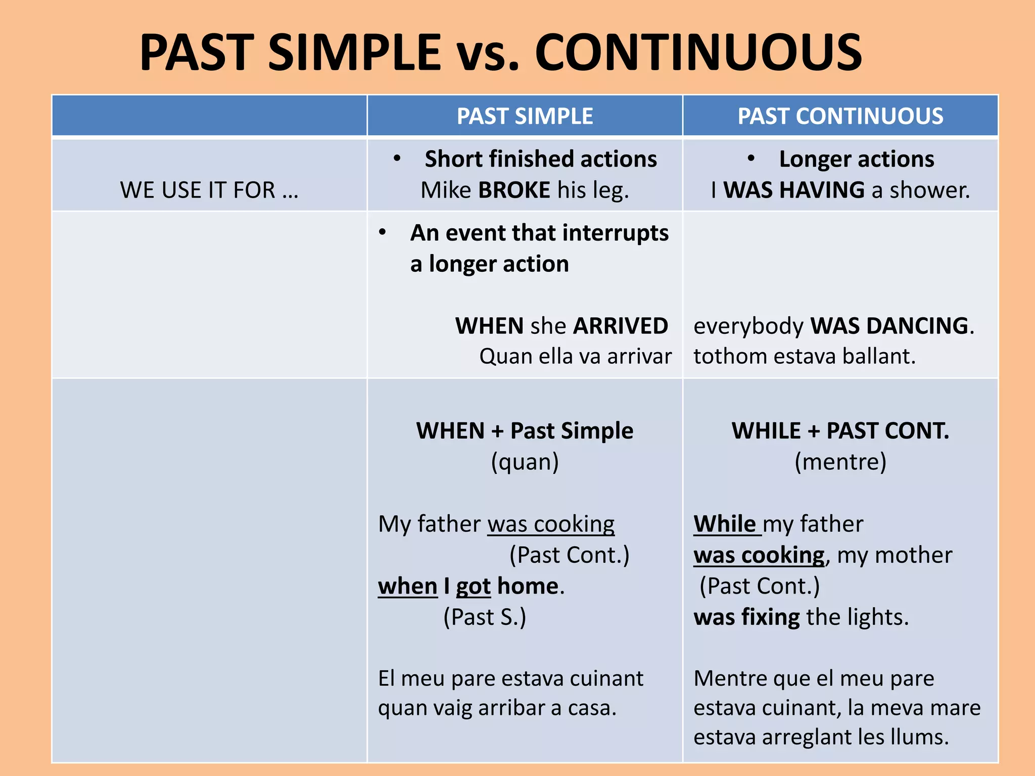 PAST SIMPLE vs. CONTINUOUS 
PAST SIMPLE PAST CONTINUOUS 
WE USE IT FOR … 
• Short finished actions 
Mike BROKE his leg. 
• Longer actions 
I WAS HAVING a shower. 
• An event that interrupts 
a longer action 
WHEN she ARRIVED 
Quan ella va arrivar 
everybody WAS DANCING. 
tothom estava ballant. 
WHEN + Past Simple 
(quan) 
My father was cooking 
(Past Cont.) 
when I got home. 
(Past S.) 
El meu pare estava cuinant 
quan vaig arribar a casa. 
WHILE + PAST CONT. 
(mentre) 
While my father 
was cooking, my mother 
(Past Cont.) 
was fixing the lights. 
Mentre que el meu pare 
estava cuinant, la meva mare 
estava arreglant les llums. 
 