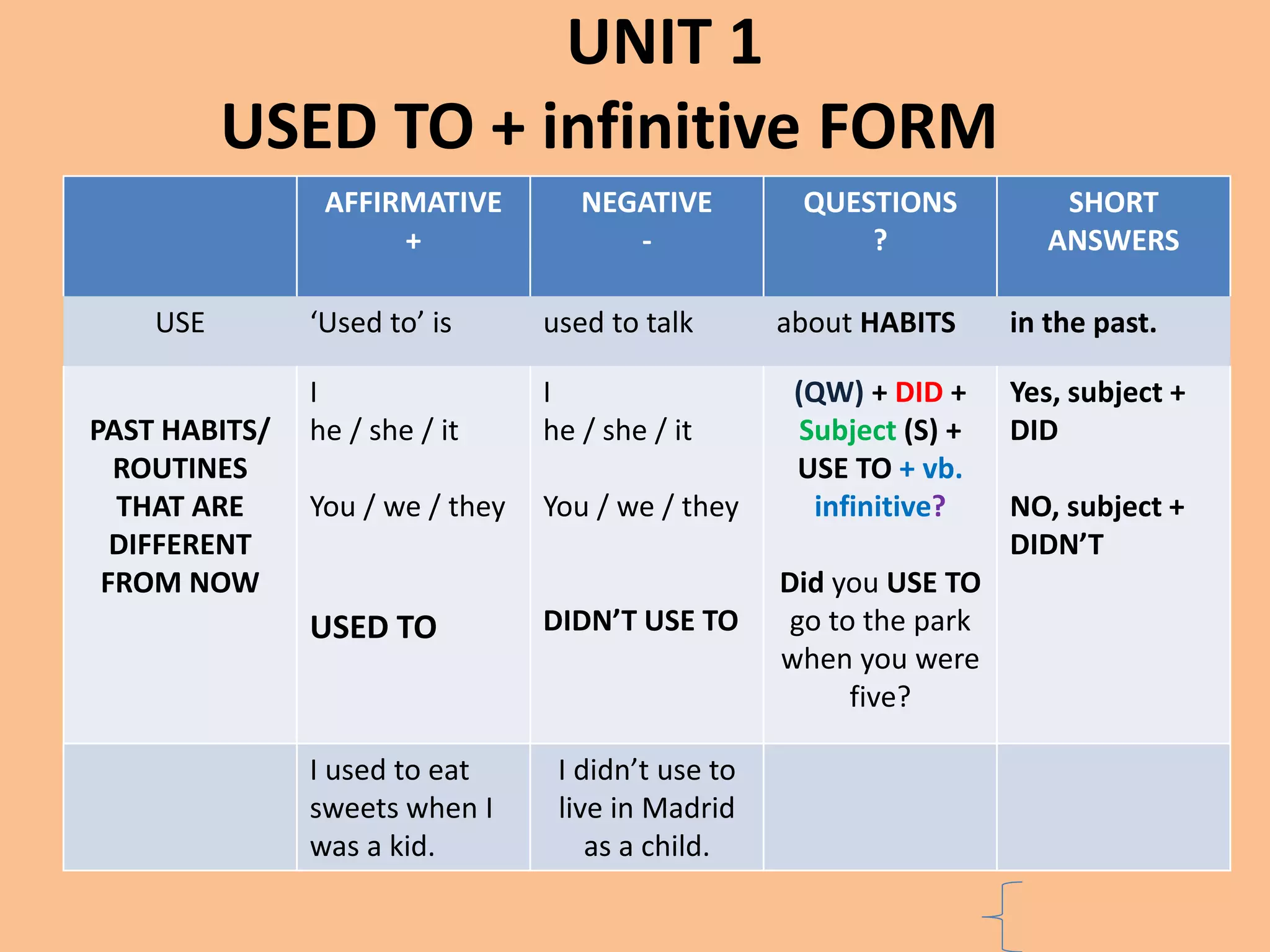 UNIT 1 
USED TO + infinitive FORM 
AFFIRMATIVE 
+ 
NEGATIVE 
- 
QUESTIONS 
? 
SHORT 
ANSWERS 
USE ‘Used to’ is used to talk about HABITS in the past. 
PAST HABITS/ 
ROUTINES 
THAT ARE 
DIFFERENT 
FROM NOW 
I 
he / she / it 
You / we / they 
USED TO 
I 
he / she / it 
You / we / they 
DIDN’T USE TO 
(QW) + DID + 
Subject (S) + 
USE TO + vb. 
infinitive? 
Did you USE TO 
go to the park 
when you were 
five? 
Yes, subject + 
DID 
NO, subject + 
DIDN’T 
I used to eat 
sweets when I 
was a kid. 
I didn’t use to 
live in Madrid 
as a child. 
 