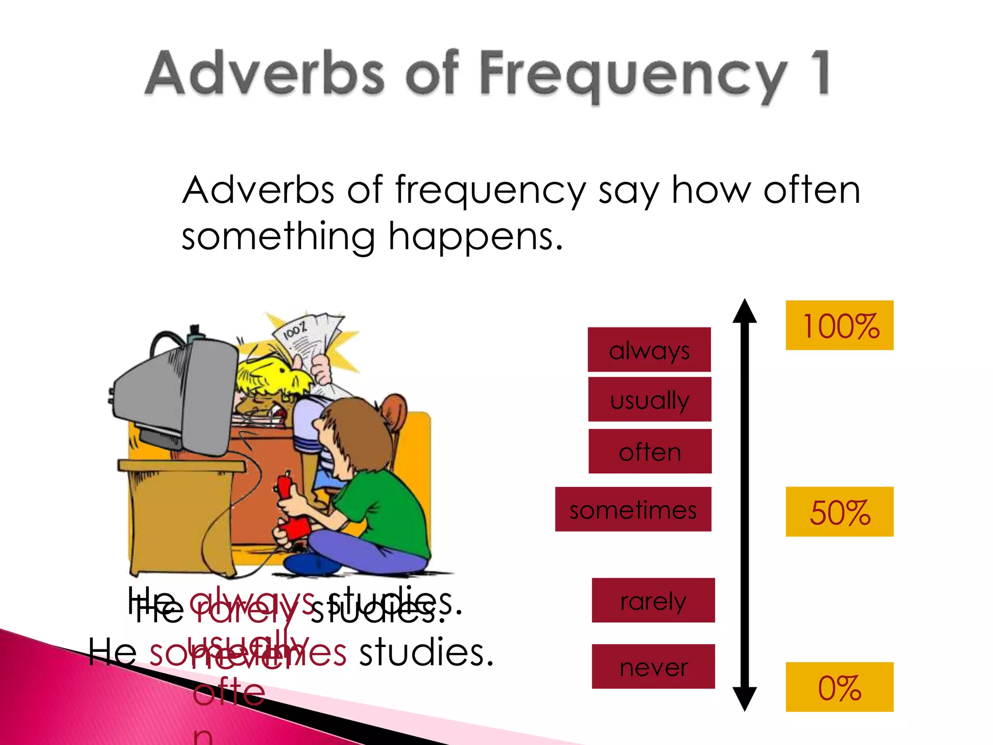 Adverbs of frequency say how often 
something happens. 
He always studies. 
usually 
ofte 
n 
100% 
50% 
0% 
always 
usually 
often 
He sometimes studies. 
sometimes 
He rarely studies. 
rarely 
never never 
 
