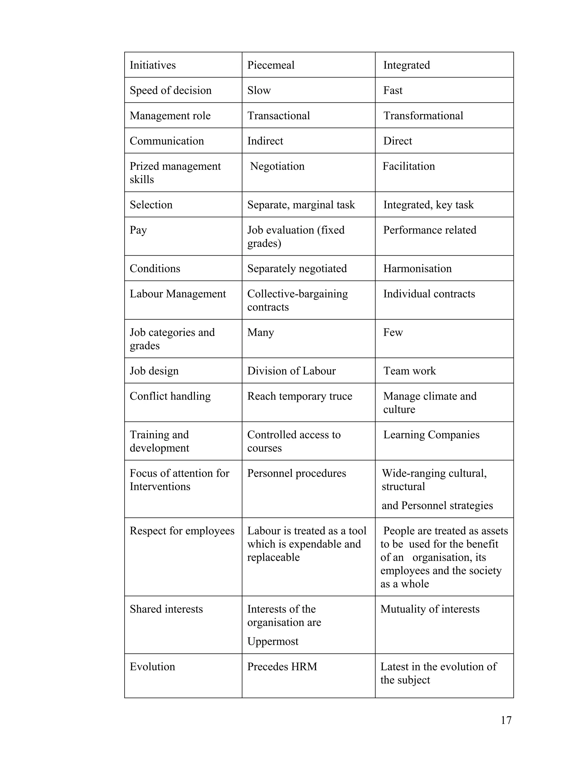 Initiatives 
Piecemeal 
Integrated 
Speed of decision 
Slow 
Fast 
Management role 
Transactional 
Transformational 
Communication 
Indirect 
Direct 
Prized management skills 
Negotiation 
Facilitation 
Selection 
Separate, marginal task 
Integrated, key task 
Pay 
Job evaluation (fixed grades) 
Performance related 
Conditions 
Separately negotiated 
Harmonisation 
Labour Management 
Collective-bargaining contracts 
Individual contracts 
Job categories and grades 
Many 
Few 
Job design 
Division of Labour 
Team work 
Conflict handling 
Reach temporary truce 
Manage climate and culture 
Training and development 
Controlled access to courses 
Learning Companies 
Focus of attention for Interventions 
Personnel procedures 
Wide-ranging cultural, structural 
and Personnel strategies 
Respect for employees 
Labour is treated as a tool which is expendable and replaceable 
People are treated as assets to be used for the benefit of an organisation, its employees and the society as a whole 
Shared interests 
Interests of the organisation are 
Uppermost 
Mutuality of interests 
Evolution 
Precedes HRM 
Latest in the evolution of the subject 
17 
 