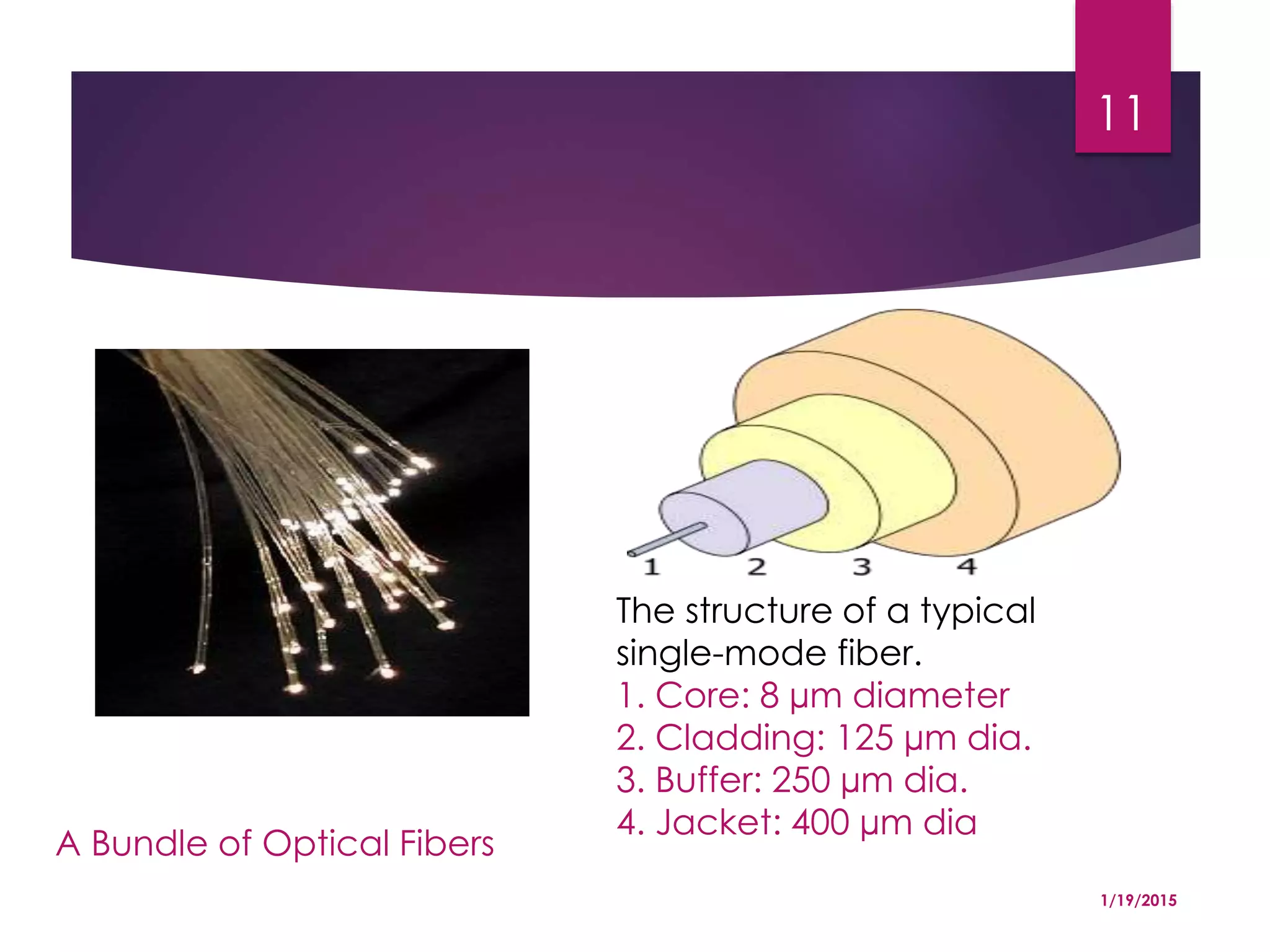 A Bundle of Optical Fibers
The structure of a typical
single-mode fiber.
1. Core: 8 µm diameter
2. Cladding: 125 µm dia.
3. Buffer: 250 µm dia.
4. Jacket: 400 µm dia
1/19/2015
11
 