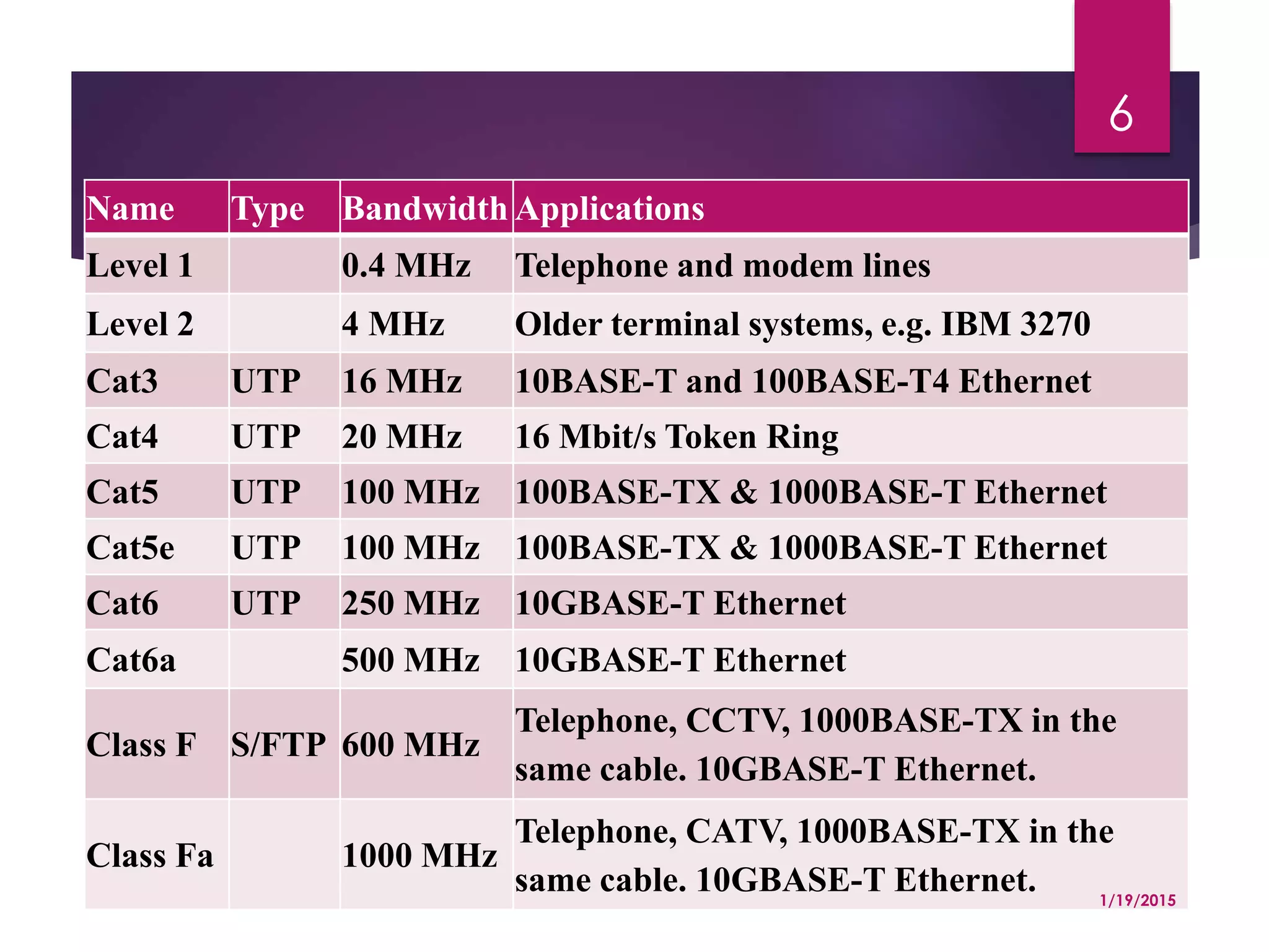 Name Type Bandwidth Applications
Level 1 0.4 MHz Telephone and modem lines
Level 2 4 MHz Older terminal systems, e.g. IBM 3270
Cat3 UTP 16 MHz 10BASE-T and 100BASE-T4 Ethernet
Cat4 UTP 20 MHz 16 Mbit/s Token Ring
Cat5 UTP 100 MHz 100BASE-TX & 1000BASE-T Ethernet
Cat5e UTP 100 MHz 100BASE-TX & 1000BASE-T Ethernet
Cat6 UTP 250 MHz 10GBASE-T Ethernet
Cat6a 500 MHz 10GBASE-T Ethernet
Class F S/FTP 600 MHz
Telephone, CCTV, 1000BASE-TX in the
same cable. 10GBASE-T Ethernet.
Class Fa 1000 MHz
Telephone, CATV, 1000BASE-TX in the
same cable. 10GBASE-T Ethernet. 1/19/2015
6
 