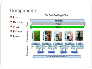 Components
Plan
Develop
Make
Deliver
Return
 