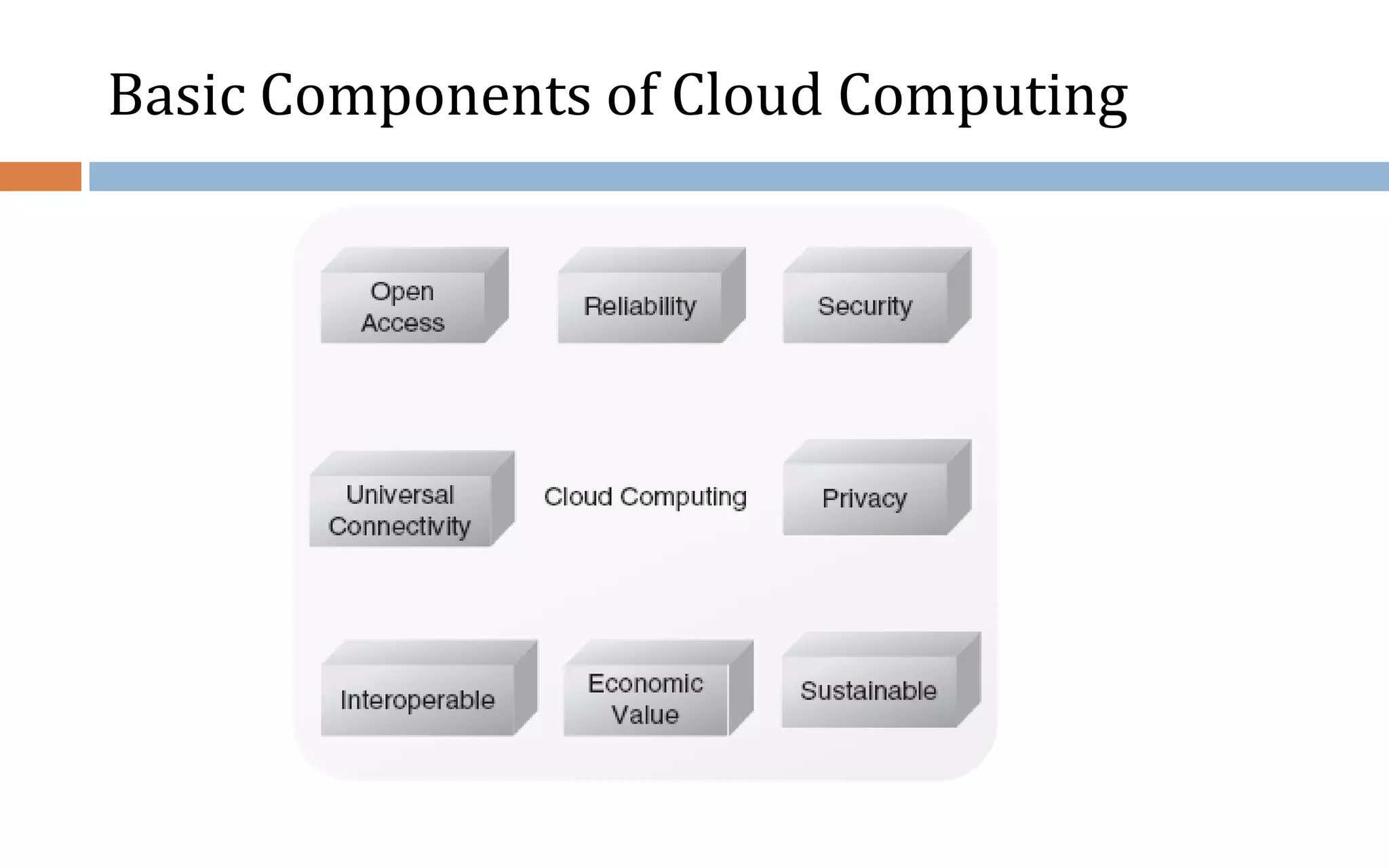 Basic Components of Cloud Computing 