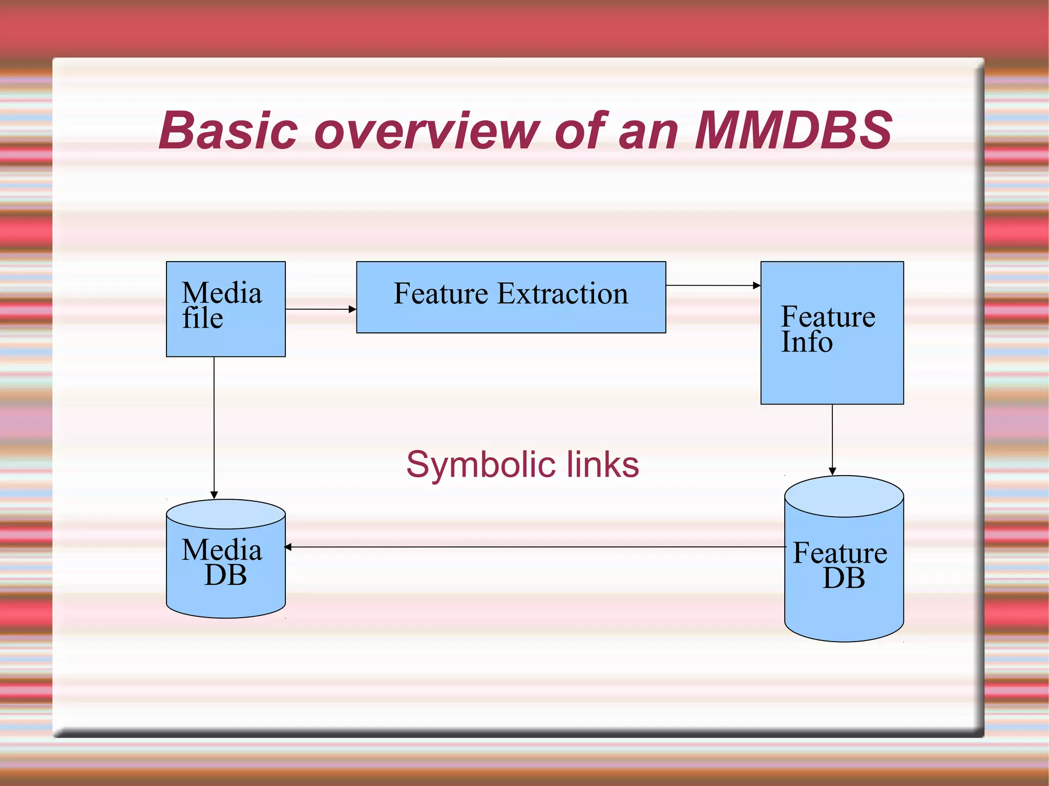 Basic overview of an MMDBS
Symbolic links
Media
file
Media
DB
Feature Extraction
Feature
Info
Feature
DB
 