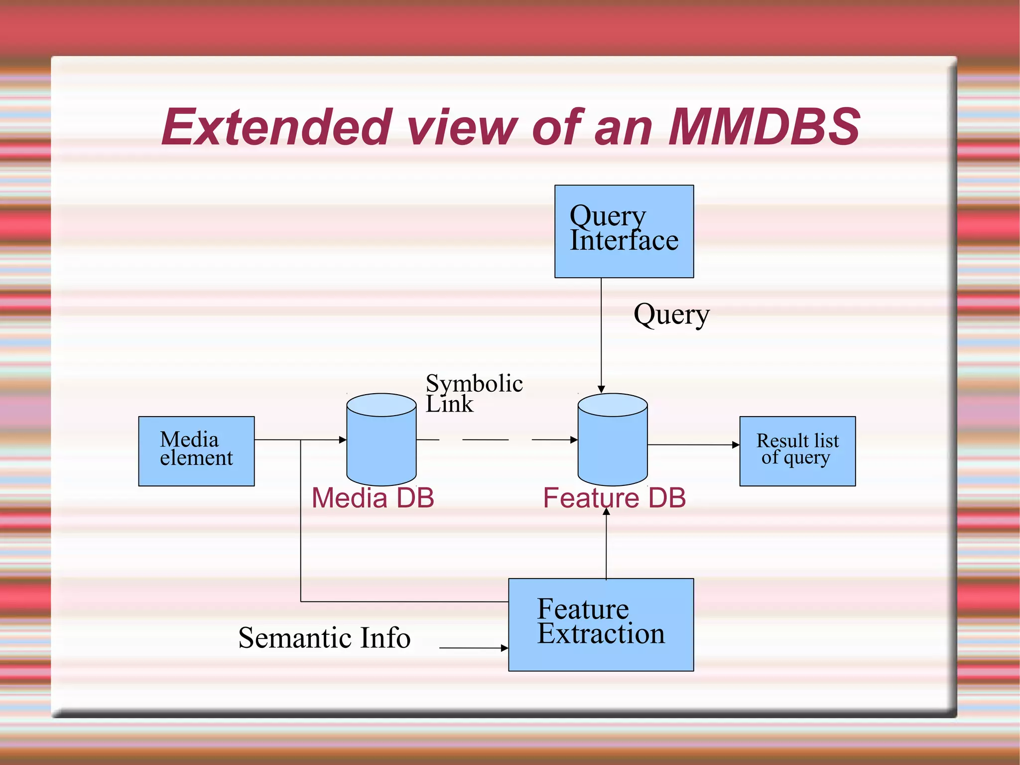 Extended view of an MMDBS
Media DB Feature DB
Media
element
Result list
of query
Feature
Extraction
Query
Interface
Semantic Info
Query
Symbolic
Link
 