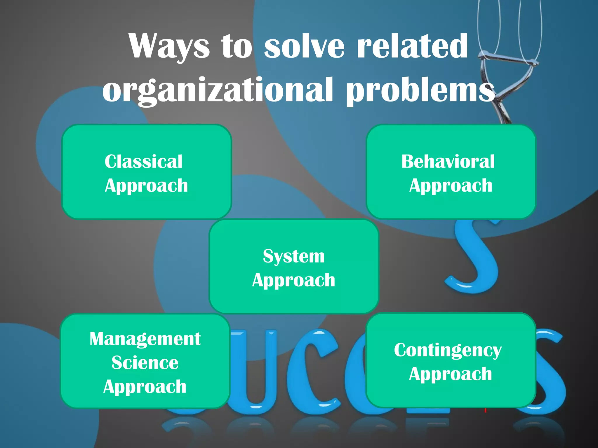 Ways to solve related
organizational problems
Classical
Approach
Behavioral
Approach
Management
Science
Approach
Contingency
Approach
System
Approach
 