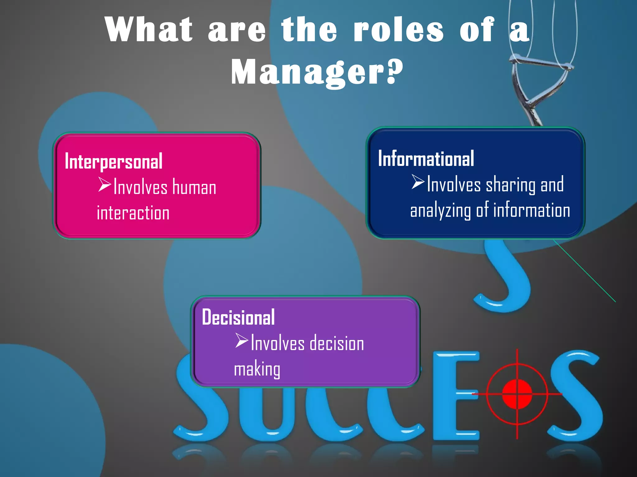 What are the roles of a
Manager?
Interpersonal
Involves human
interaction
Informational
Involves sharing and
analyzing of information
Decisional
Involves decision
making
 