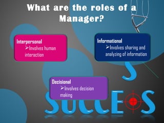 What are the roles of a
Manager?
Interpersonal
Involves human
interaction
Informational
Involves sharing and
analyzing of information
Decisional
Involves decision
making
 