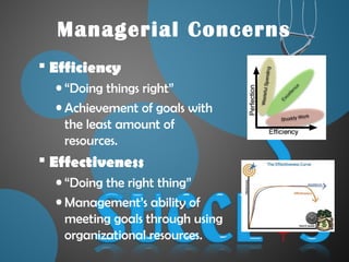 Managerial Concerns
 Efficiency
• “Doing things right”
• Achievement of goals with
the least amount of
resources.
 Effectiveness
• “Doing the right thing”
• Management’s ability of
meeting goals through using
organizational resources.
 