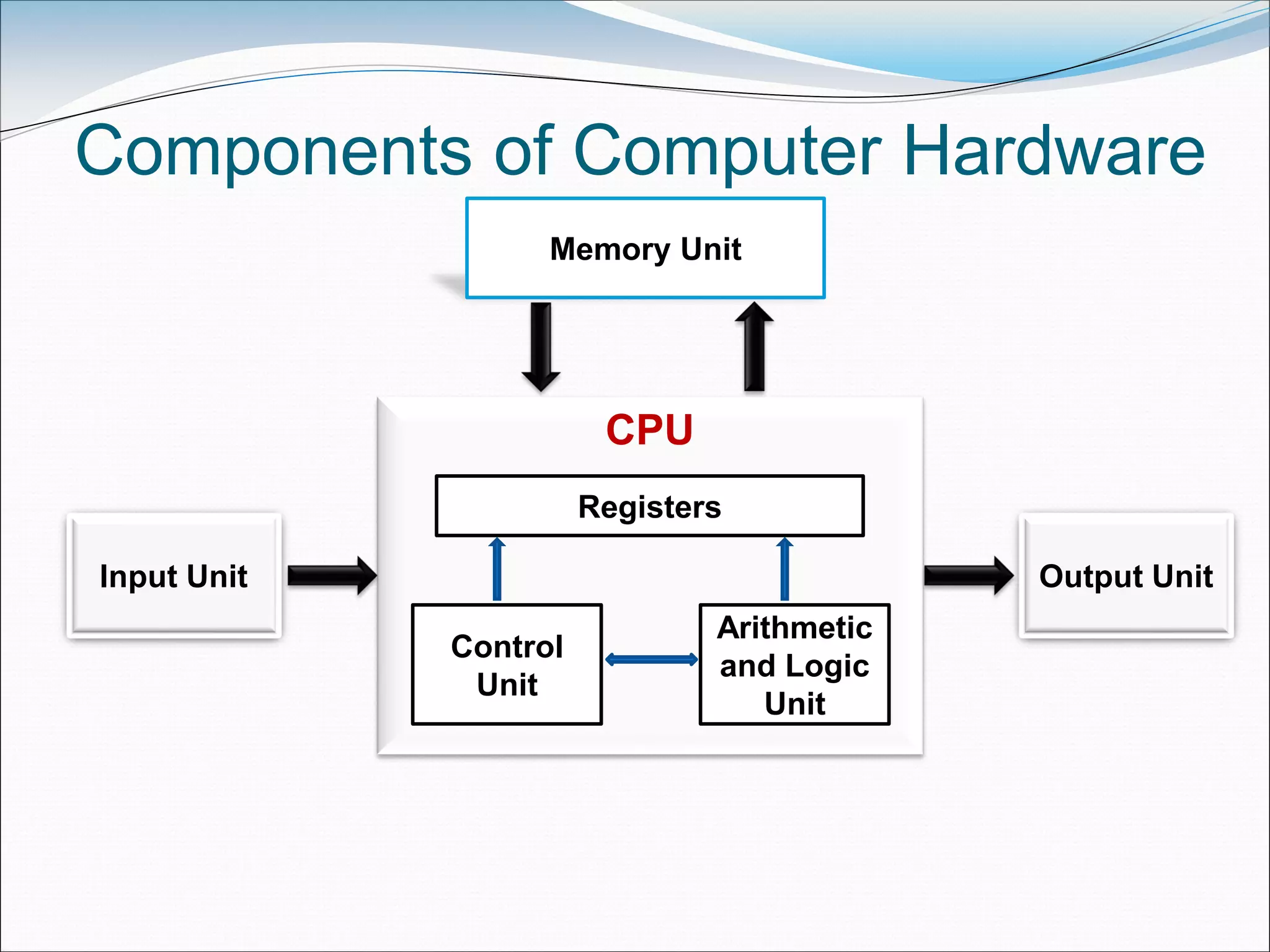 Components of Computer Hardware
CPU
Registers
Control
Unit
Arithmetic
and Logic
Unit
Input Unit Output Unit
Memory Unit
 
