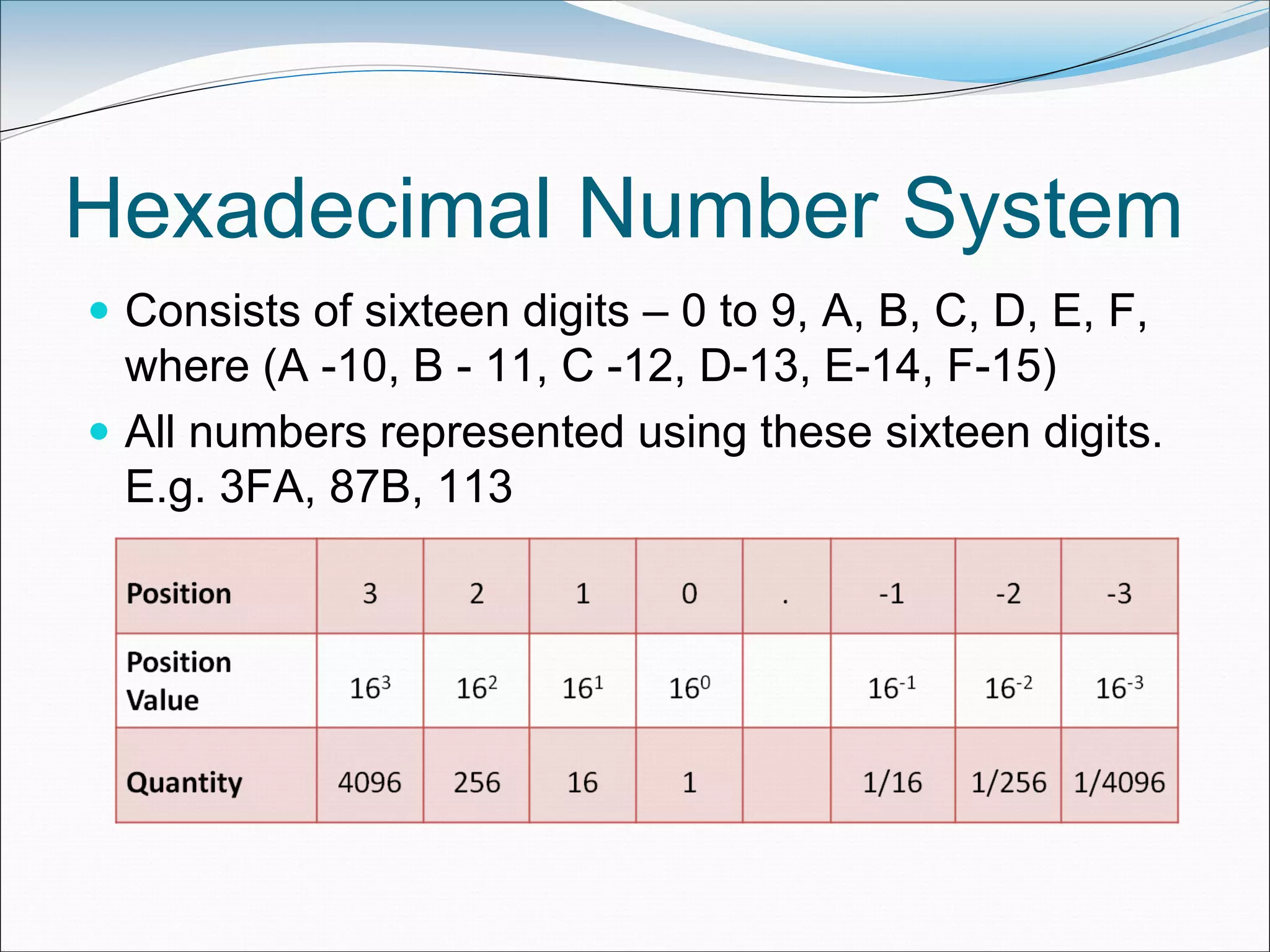 Hexadecimal Number System
 Consists of sixteen digits – 0 to 9, A, B, C, D, E, F,
where (A -10, B - 11, C -12, D-13, E-14, F-15)
 All numbers represented using these sixteen digits.
E.g. 3FA, 87B, 113
 