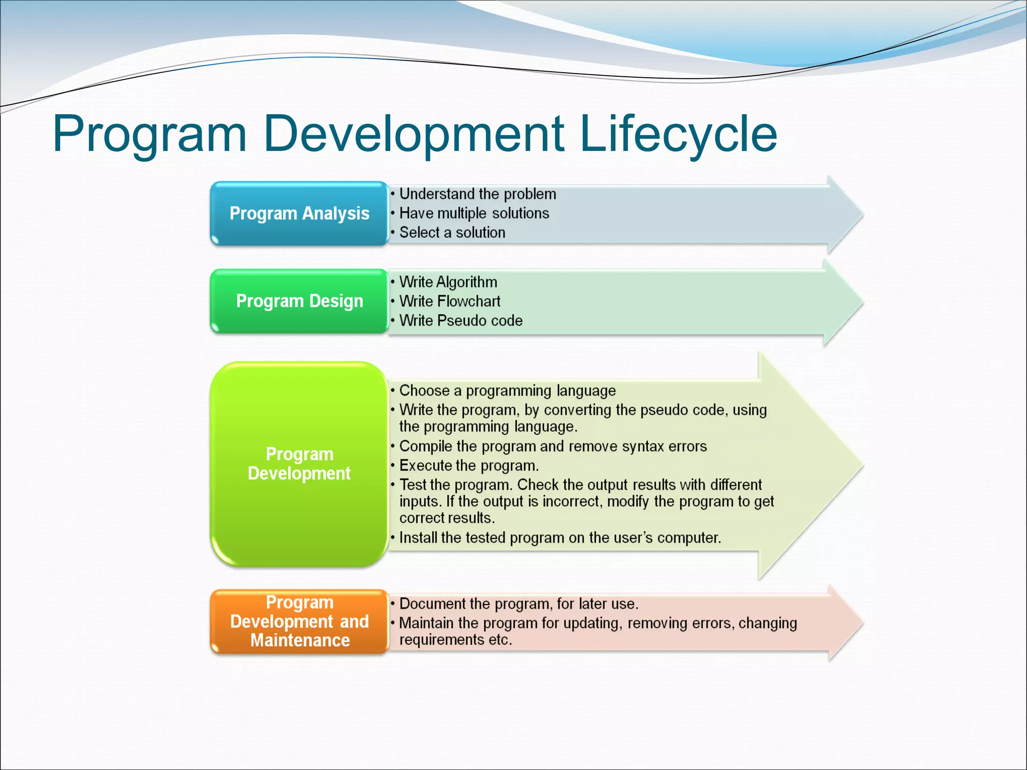 Program Development Lifecycle
 