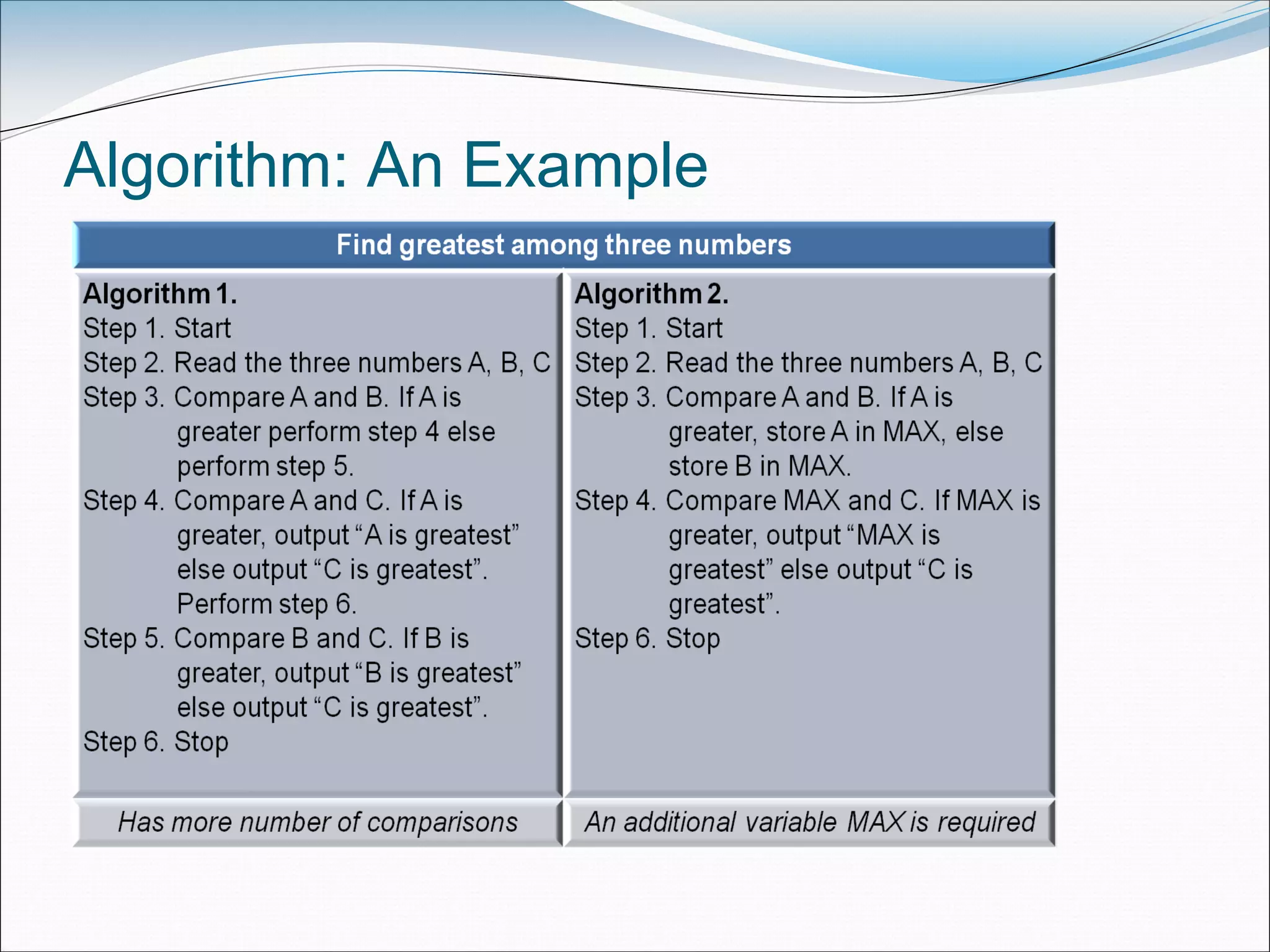 Algorithm: An Example
 