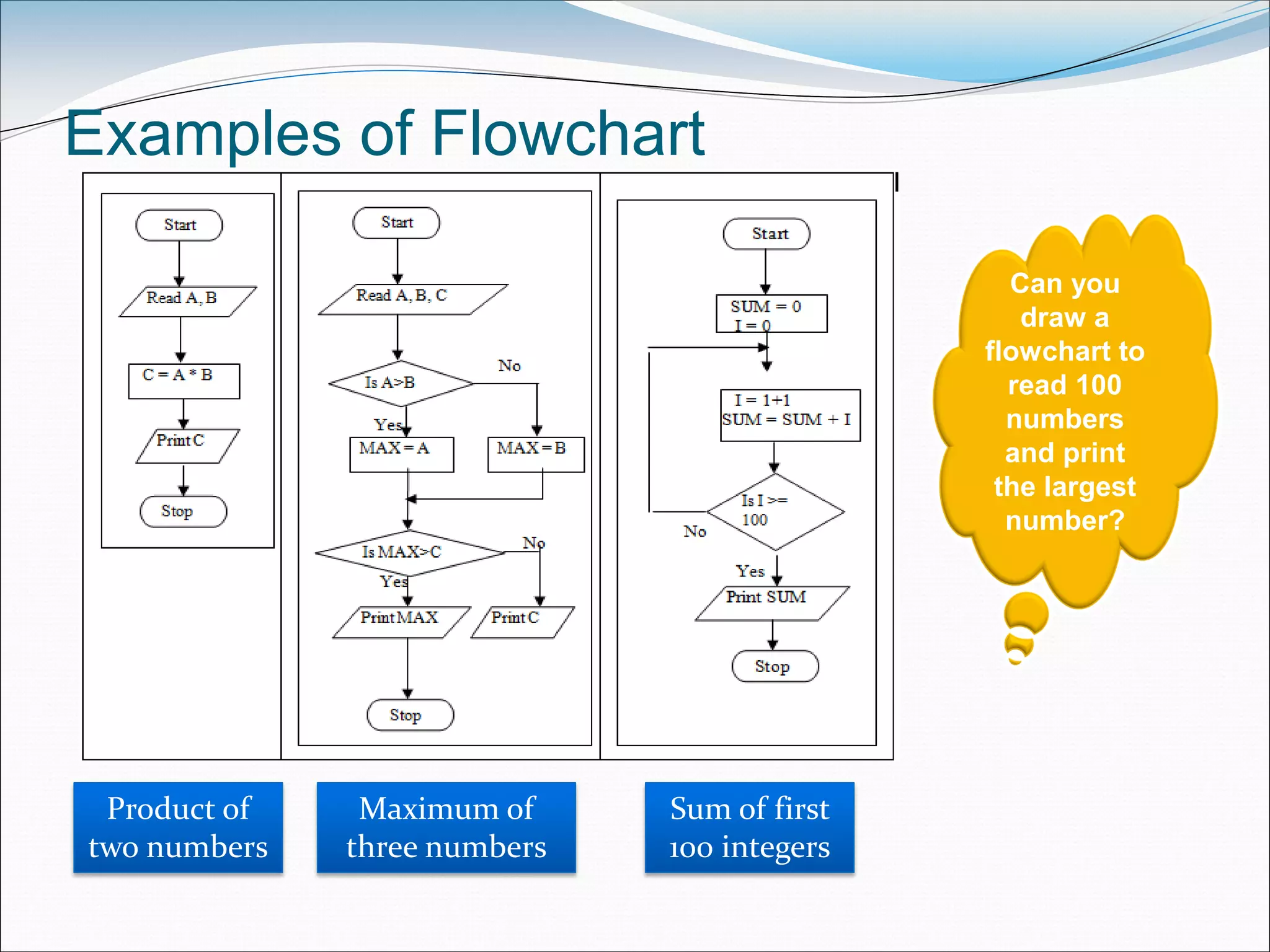 Examples of Flowchart
Product of
two numbers
Maximum of
three numbers
Sum of first
100 integers
Can you
draw a
flowchart to
read 100
numbers
and print
the largest
number?
 