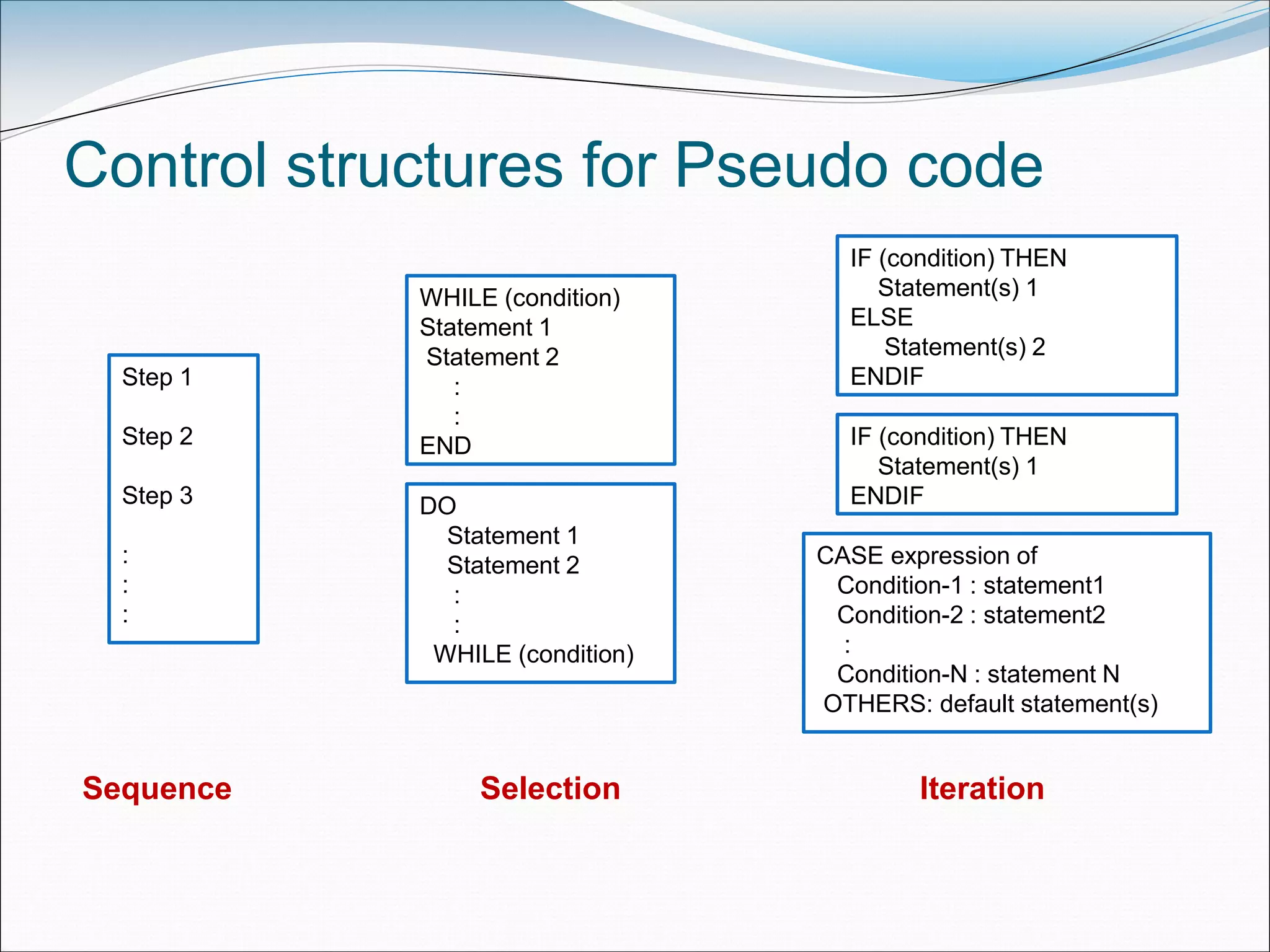 Control structures for Pseudo code
IF (condition) THEN
Statement(s) 1
ELSE
Statement(s) 2
ENDIFStep 1
Step 2
Step 3
:
:
:
WHILE (condition)
Statement 1
Statement 2
:
:
END
DO
Statement 1
Statement 2
:
:
WHILE (condition)
CASE expression of
Condition-1 : statement1
Condition-2 : statement2
:
Condition-N : statement N
OTHERS: default statement(s)
IF (condition) THEN
Statement(s) 1
ENDIF
Sequence Selection Iteration
 
