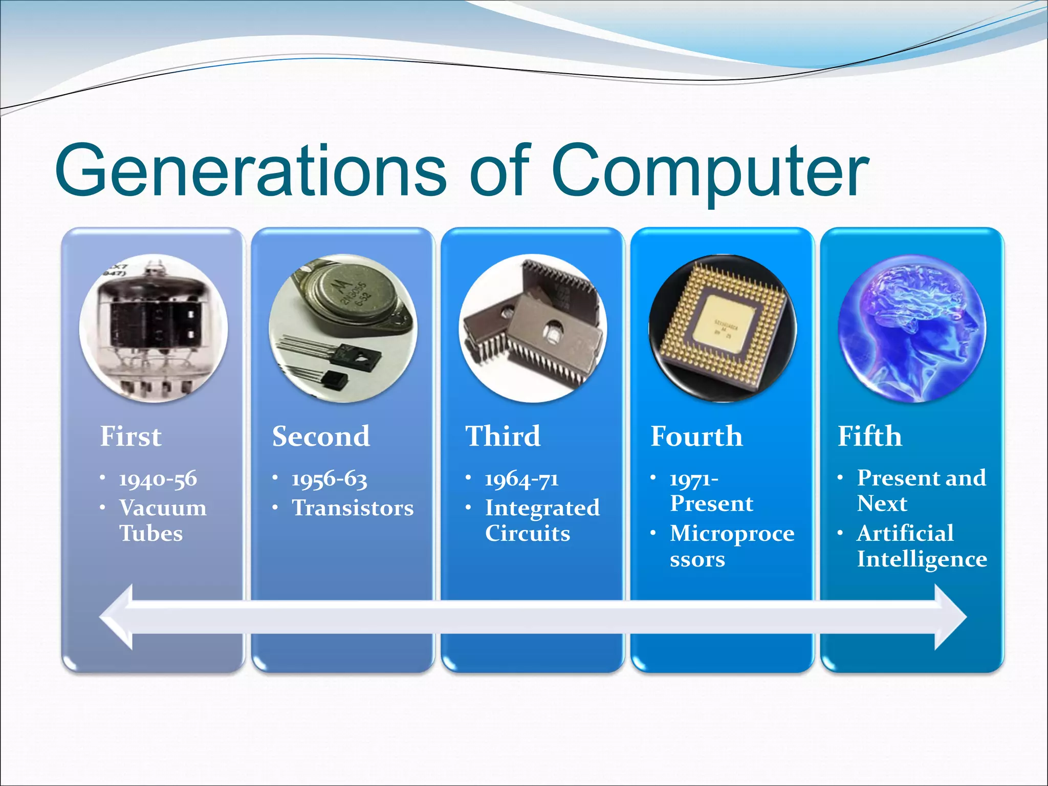 Generations of Computer
First
• 1940-56
• Vacuum
Tubes
Second
• 1956-63
• Transistors
Third
• 1964-71
• Integrated
Circuits
Fourth
• 1971-
Present
• Microproce
ssors
Fifth
• Present and
Next
• Artificial
Intelligence
 