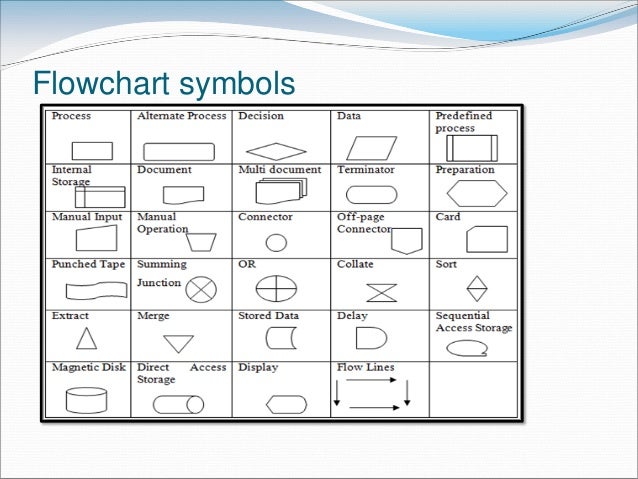 programming flowchart symbols computer programming unit 1 programming flowchart symbols computer programming unit 1