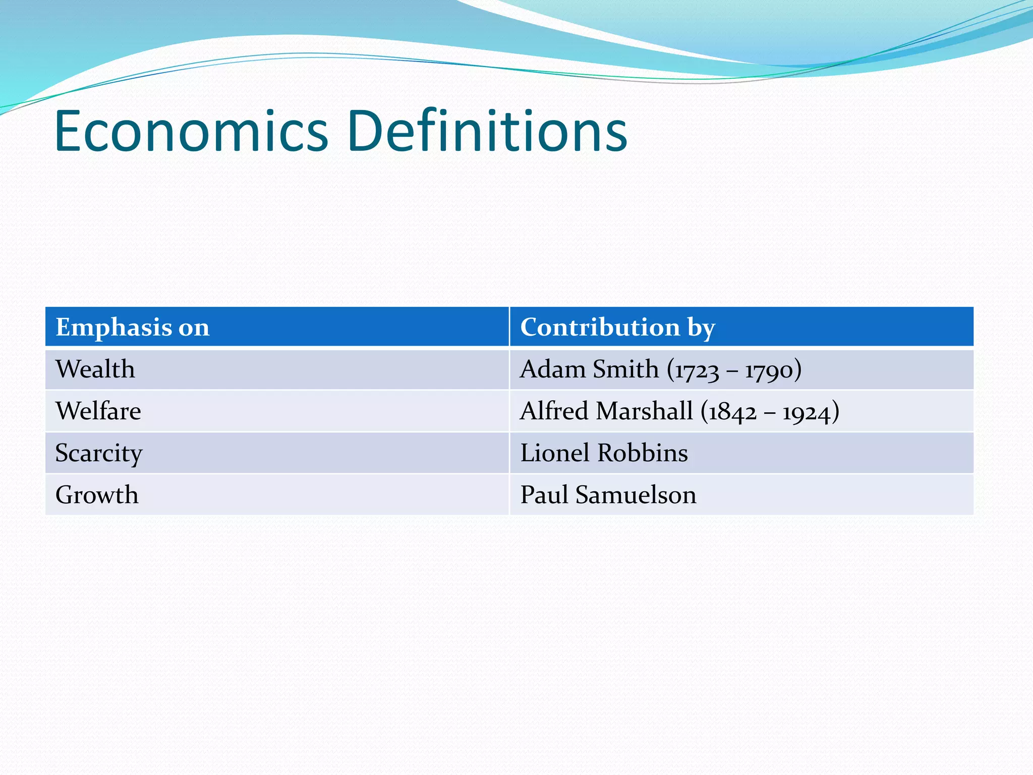 Economics Definitions
Emphasis on Contribution by
Wealth Adam Smith (1723 – 1790)
Welfare Alfred Marshall (1842 – 1924)
Scarcity Lionel Robbins
Growth Paul Samuelson
 