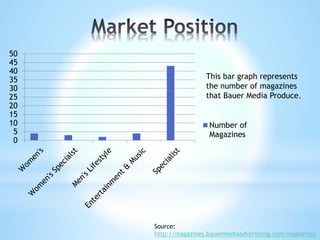 0
5
10
15
20
25
30
35
40
45
50
Number of
Magazines
This bar graph represents
the number of magazines
that Bauer Media Produce.
Source:
http://magazines.bauermediaadvertising.com/magazines
 