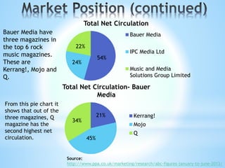 Bauer Media have
three magazines in
the top 6 rock
music magazines.
These are
Kerrang!, Mojo and
Q.
Total Net Circulation
Bauer Media
IPC Media Ltd
Music and Media
Solutions Group Limited
Total Net Circulation- Bauer
Media
Kerrang!
Mojo
Q
From this pie chart it
shows that out of the
three magazines, Q
magazine has the
second highest net
circulation.
22%
24%
54%
45%
34%
21%
Source:
http://www.ppa.co.uk/marketing/research/abc-figures-january-to-june-2013/
 