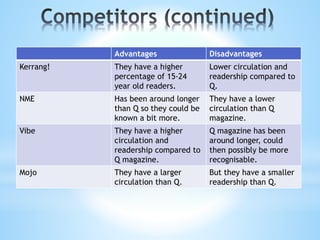 Advantages Disadvantages
Kerrang! They have a higher
percentage of 15-24
year old readers.
Lower circulation and
readership compared to
Q.
NME Has been around longer
than Q so they could be
known a bit more.
They have a lower
circulation than Q
magazine.
Vibe They have a higher
circulation and
readership compared to
Q magazine.
Q magazine has been
around longer, could
then possibly be more
recognisable.
Mojo They have a larger
circulation than Q.
But they have a smaller
readership than Q.
 