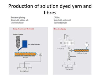Production of solution dyed yarn and
fibres
 