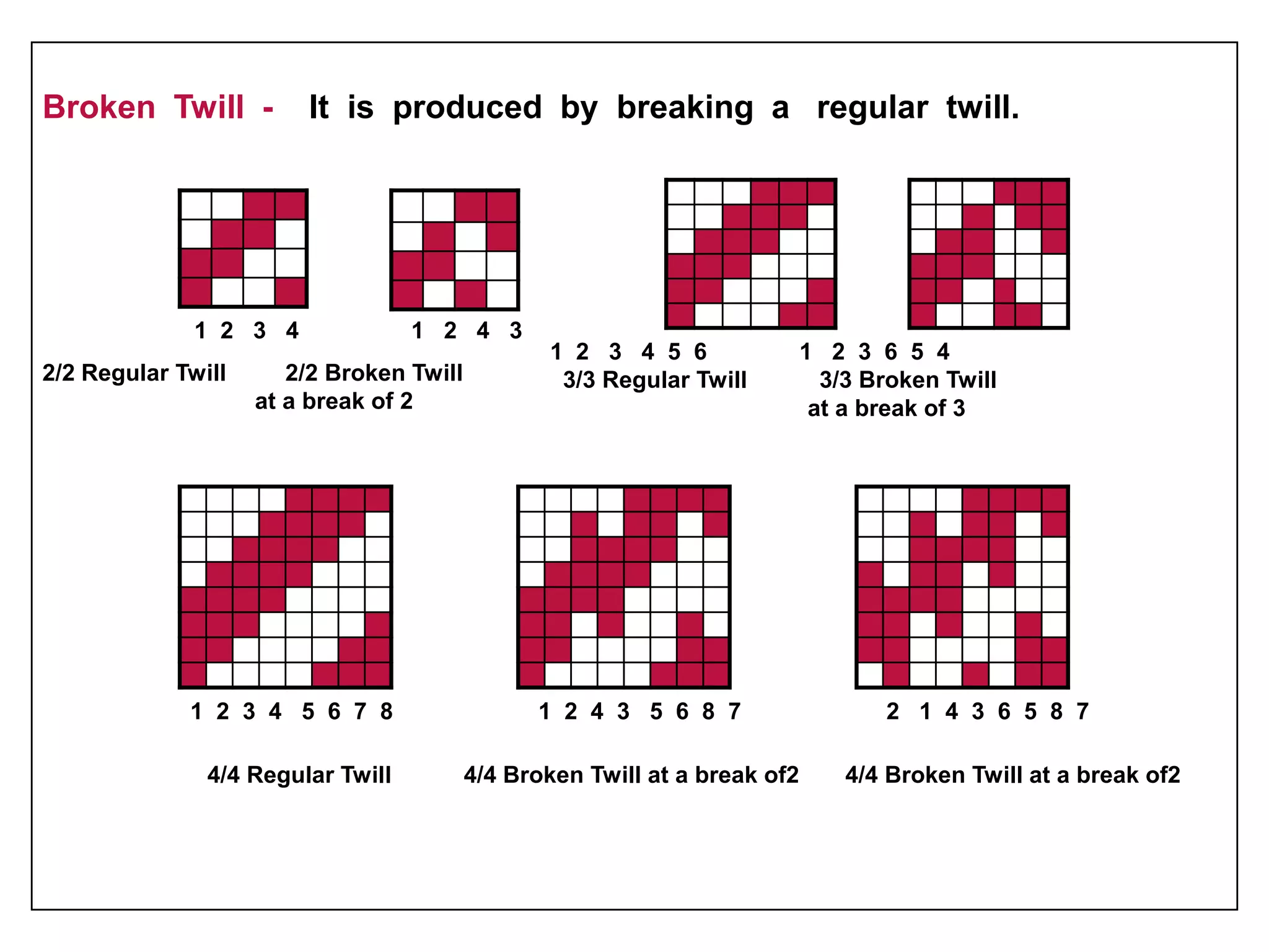 Broken Twill - It is produced by breaking a regular twill.
1 2 3 4 1 2 4 3
2/2 Regular Twill 2/2 Broken Twill
at a break of 2
1 2 3 4 5 6 1 2 3 6 5 4
3/3 Regular Twill 3/3 Broken Twill
at a break of 3
1 2 3 4 5 6 7 8 1 2 4 3 5 6 8 7 2 1 4 3 6 5 8 7
4/4 Regular Twill 4/4 Broken Twill at a break of2 4/4 Broken Twill at a break of2
 