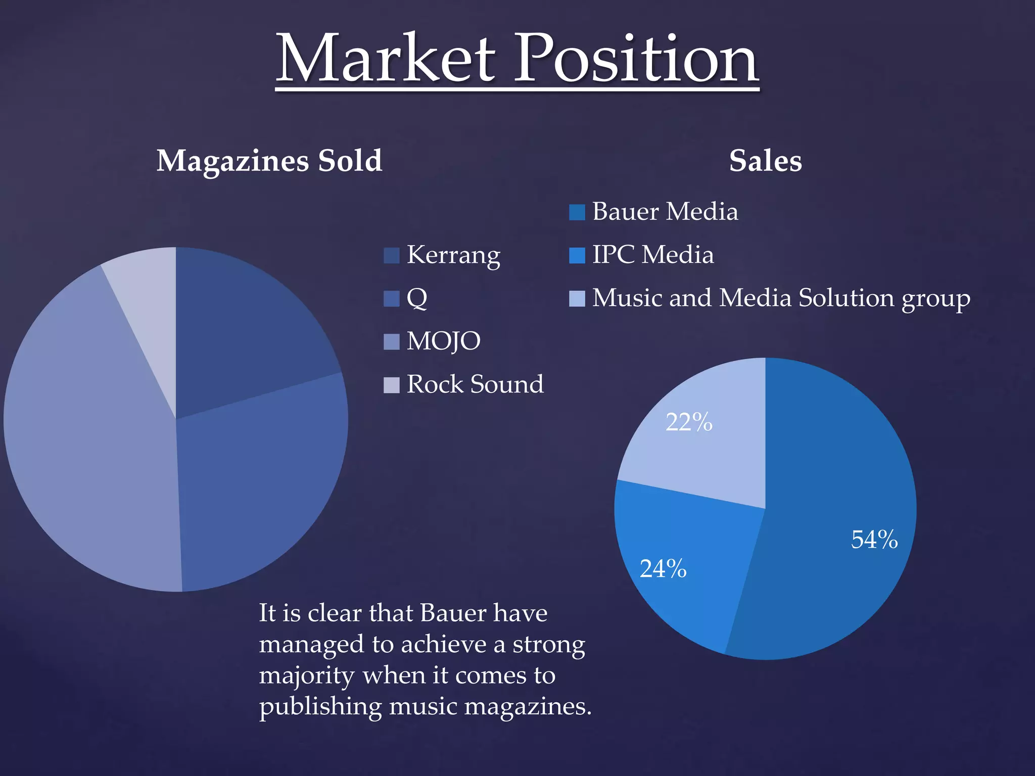 54%
24%
22%
Sales
Bauer Media
IPC Media
Music and Media Solution group
Market Position
Magazines Sold
Kerrang
Q
MOJO
Rock Sound
It is clear that Bauer have
managed to achieve a strong
majority when it comes to
publishing music magazines.
 