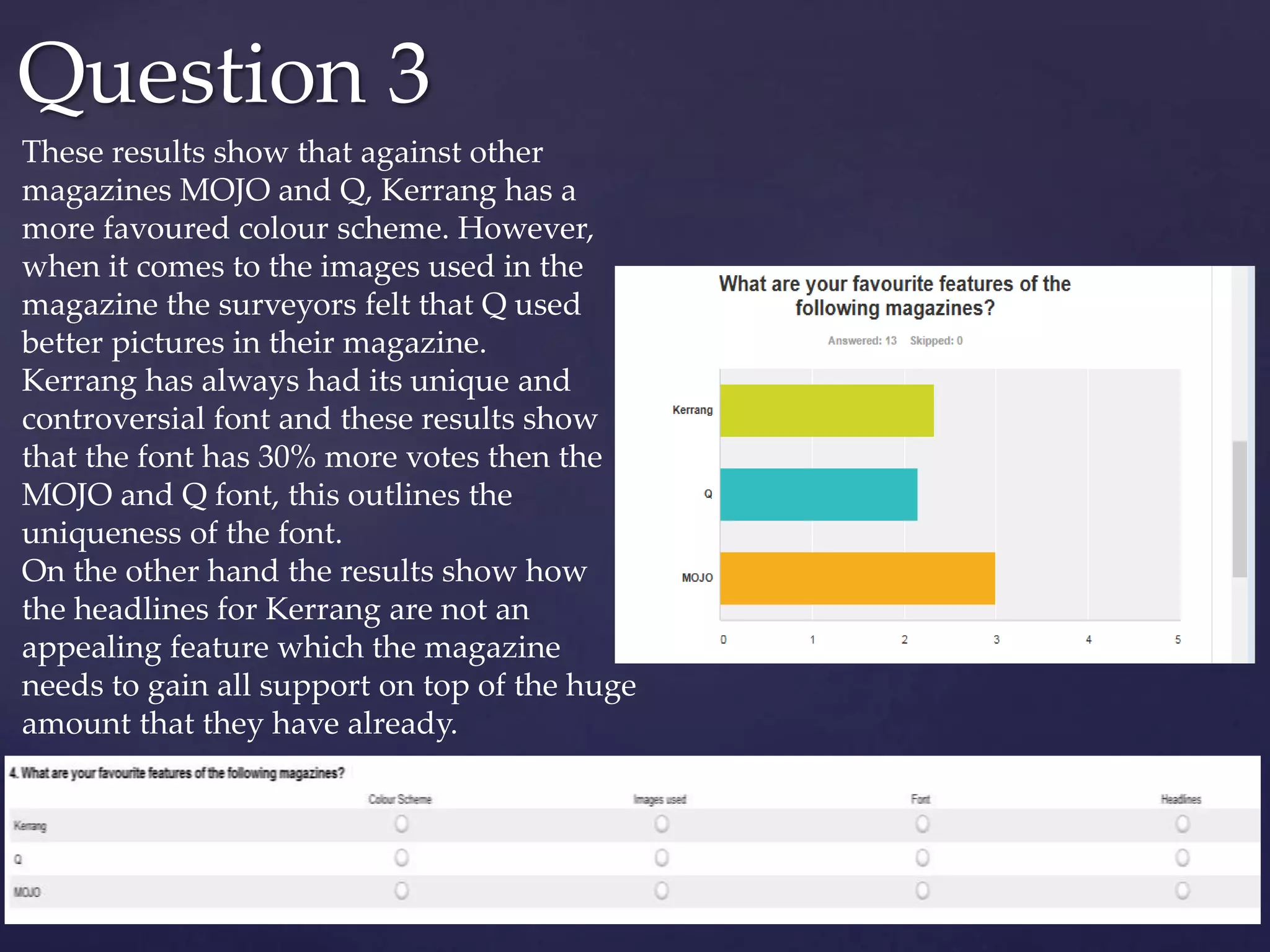 Question 3
These results show that against other
magazines MOJO and Q, Kerrang has a
more favoured colour scheme. However,
when it comes to the images used in the
magazine the surveyors felt that Q used
better pictures in their magazine.
Kerrang has always had its unique and
controversial font and these results show
that the font has 30% more votes then the
MOJO and Q font, this outlines the
uniqueness of the font.
On the other hand the results show how
the headlines for Kerrang are not an
appealing feature which the magazine
needs to gain all support on top of the huge
amount that they have already.
 
