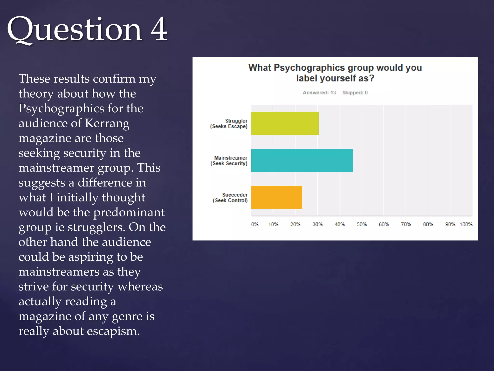Question 4
These results confirm my
theory about how the
Psychographics for the
audience of Kerrang
magazine are those
seeking security in the
mainstreamer group. This
suggests a difference in
what I initially thought
would be the predominant
group ie strugglers. On the
other hand the audience
could be aspiring to be
mainstreamers as they
strive for security whereas
actually reading a
magazine of any genre is
really about escapism.
 