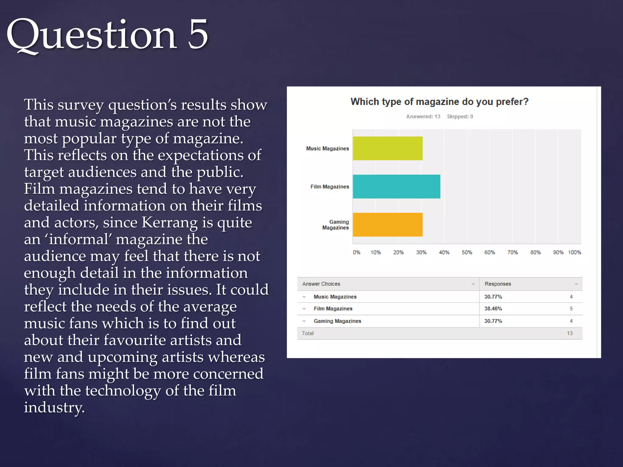 This survey question’s results show
that music magazines are not the
most popular type of magazine.
This reflects on the expectations of
target audiences and the public.
Film magazines tend to have very
detailed information on their films
and actors, since Kerrang is quite
an ‘informal’ magazine the
audience may feel that there is not
enough detail in the information
they include in their issues. It could
reflect the needs of the average
music fans which is to find out
about their favourite artists and
new and upcoming artists whereas
film fans might be more concerned
with the technology of the film
industry.
Question 5
 