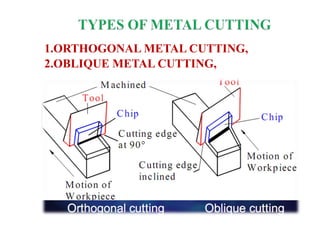 1.ORTHOGONAL METAL CUTTING,
2.OBLIQUE METAL CUTTING,
 