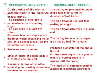 S.N
o. ORTHOGONAL METAL CUTTING OBLIQUE METAL CUTTING
1.
Cutting edge of the tool is
perpendicular to the direction
of tool travel.
The cutting edge is inclined at an
angle less than 90o
 to the
direction of tool travel.
2.
The direction of chip flow is
perpendicular to the cutting
edge.
The chip flows on the tool face
making an angle.
3.
The chip coils in a tight flat
spiral
The chip flows side ways in a long
curl.
4.
For same feed and depth of cut
the force which shears the metal
acts on a smaller areas.  So the
life of the tool is less.
The cutting force acts on larger
area and so tool life is more.
5. Produces sharp corners.
Produces a chamfer at the end of
the cut
6.
Smaller length of cutting edge is
in contact with the work.
For the same depth of cut greater
length of cutting edge is in
contact with the work.
7.
Generally parting off in lathe,
broaching and slotting operations
are done in this method.
This method of cutting is used in
almost all machining operations.
 