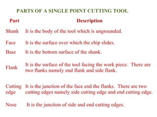 Part Description
Shank It is the body of the tool which is ungrounded.
Face It is the surface over which the chip slides.
Base It is the bottom surface of the shank.
Flank
It is the surface of the tool facing the work piece. There are
two flanks namely end flank and side flank.
Cutting
edge
It is the junction of the face end the flanks. There are two
cutting edges namely side cutting edge and end cutting edge.
Nose It is the junction of side and end cutting edges.
PARTS OF A SINGLE POINT CUTTING TOOL
 