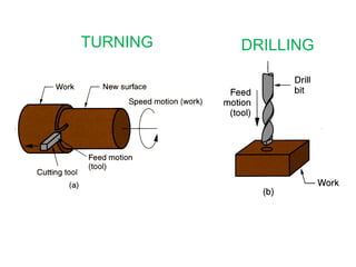 Three most common machining processes: (a) turning,
TURNING DRILLING
 