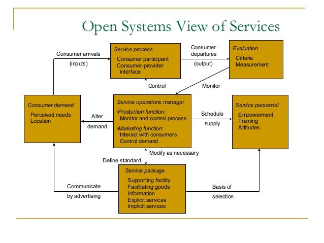 Unit 1 Service Operations Management