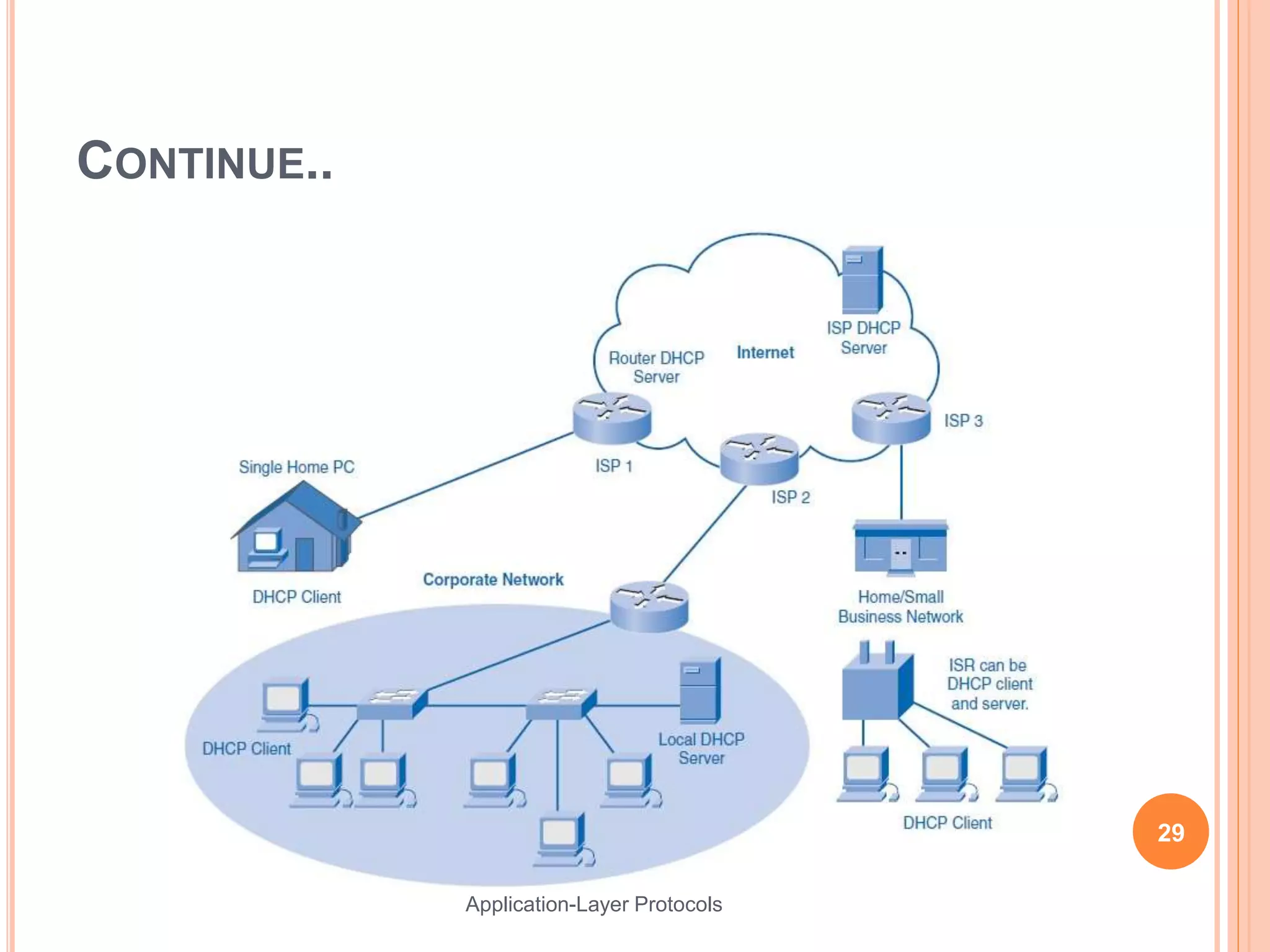 CONTINUE..
29
Application-Layer Protocols
 