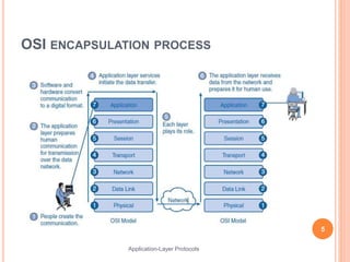OSI ENCAPSULATION PROCESS
5
Application-Layer Protocols
 