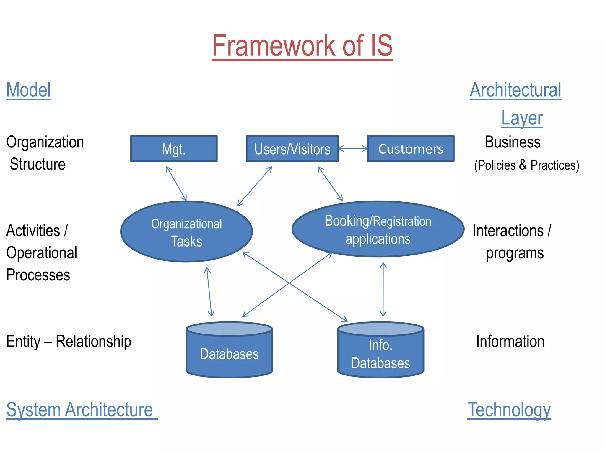 Framework of IS
Model Architectural
Layer
Organization Business
Structure (Policies & Practices)
Activities / Interactions /
Operational programs
Processes
Entity – Relationship Information
System Architecture Technology
Mgt. Users/Visitors Customers
Organizational
Tasks
Booking/Registration
applications
Databases
Info.
Databases
 