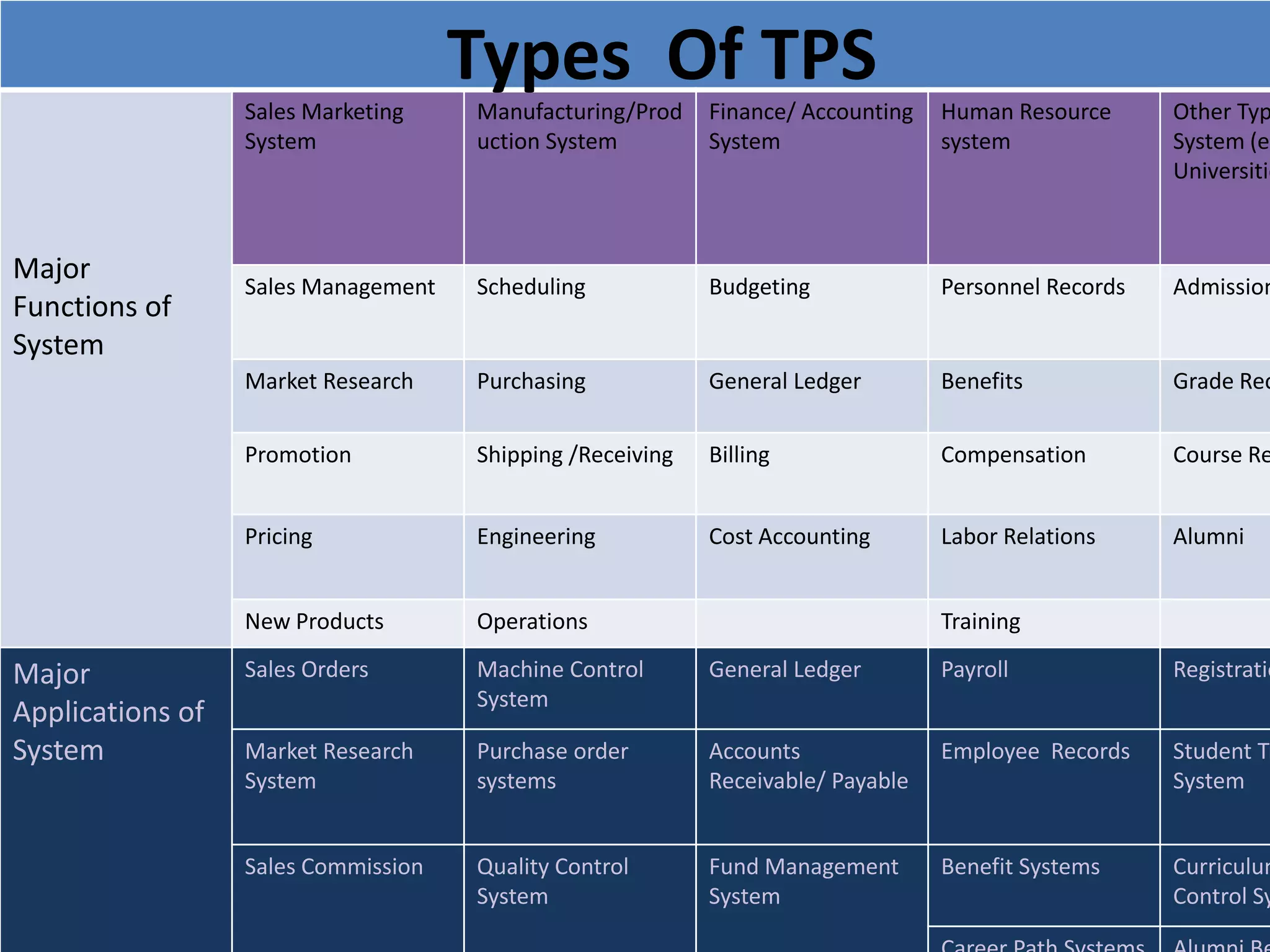 Major
Functions of
System
Sales Marketing
System
Manufacturing/Prod
uction System
Finance/ Accounting
System
Human Resource
system
Other Typ
System (e.
Universitie
Sales Management Scheduling Budgeting Personnel Records Admission
Market Research Purchasing General Ledger Benefits Grade Rec
Promotion Shipping /Receiving Billing Compensation Course Re
Pricing Engineering Cost Accounting Labor Relations Alumni
New Products Operations Training
Major
Applications of
System
Sales Orders Machine Control
System
General Ledger Payroll Registratio
Market Research
System
Purchase order
systems
Accounts
Receivable/ Payable
Employee Records Student Tr
System
Sales Commission Quality Control
System
Fund Management
System
Benefit Systems Curriculum
Control Sy
Types Of TPS
 