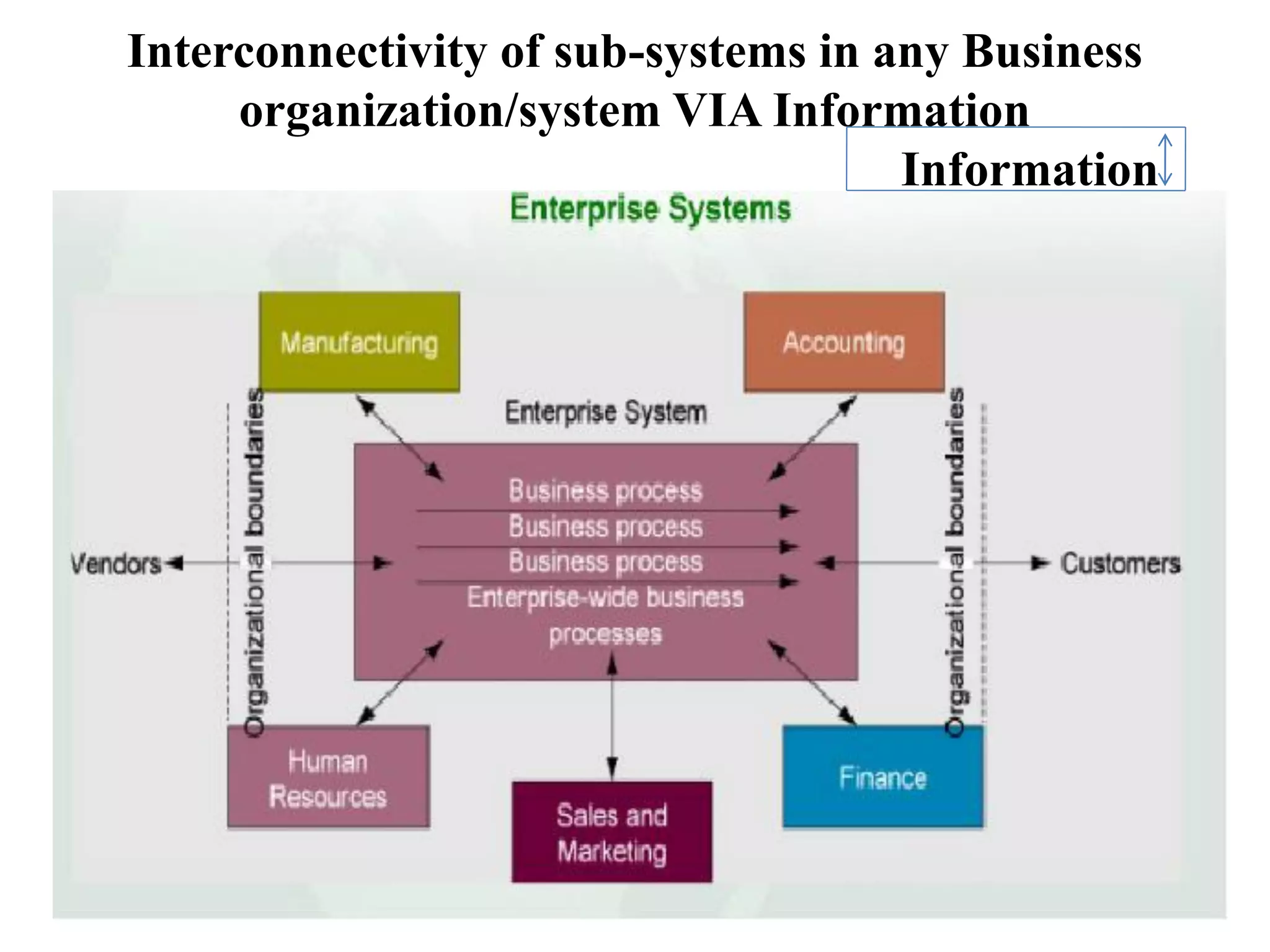 Interconnectivity of sub-systems in any Business
organization/system VIA Information
Information
 