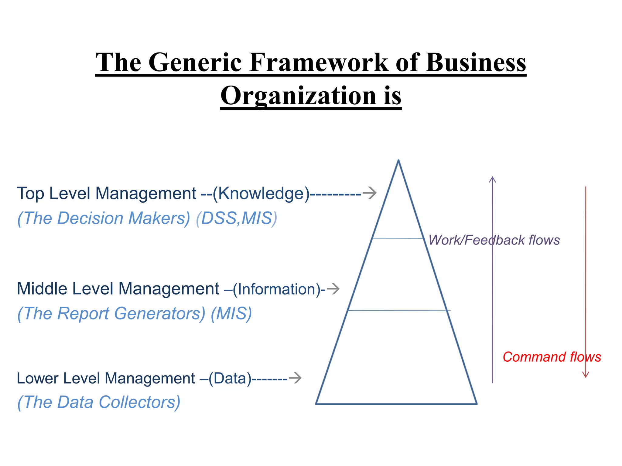 The Generic Framework of Business
Organization is
Top Level Management --(Knowledge)---------
(The Decision Makers) (DSS,MIS)
Work/Feedback flows
Middle Level Management –(Information)-
(The Report Generators) (MIS)
Command flows
Lower Level Management –(Data)-------
(The Data Collectors)
 