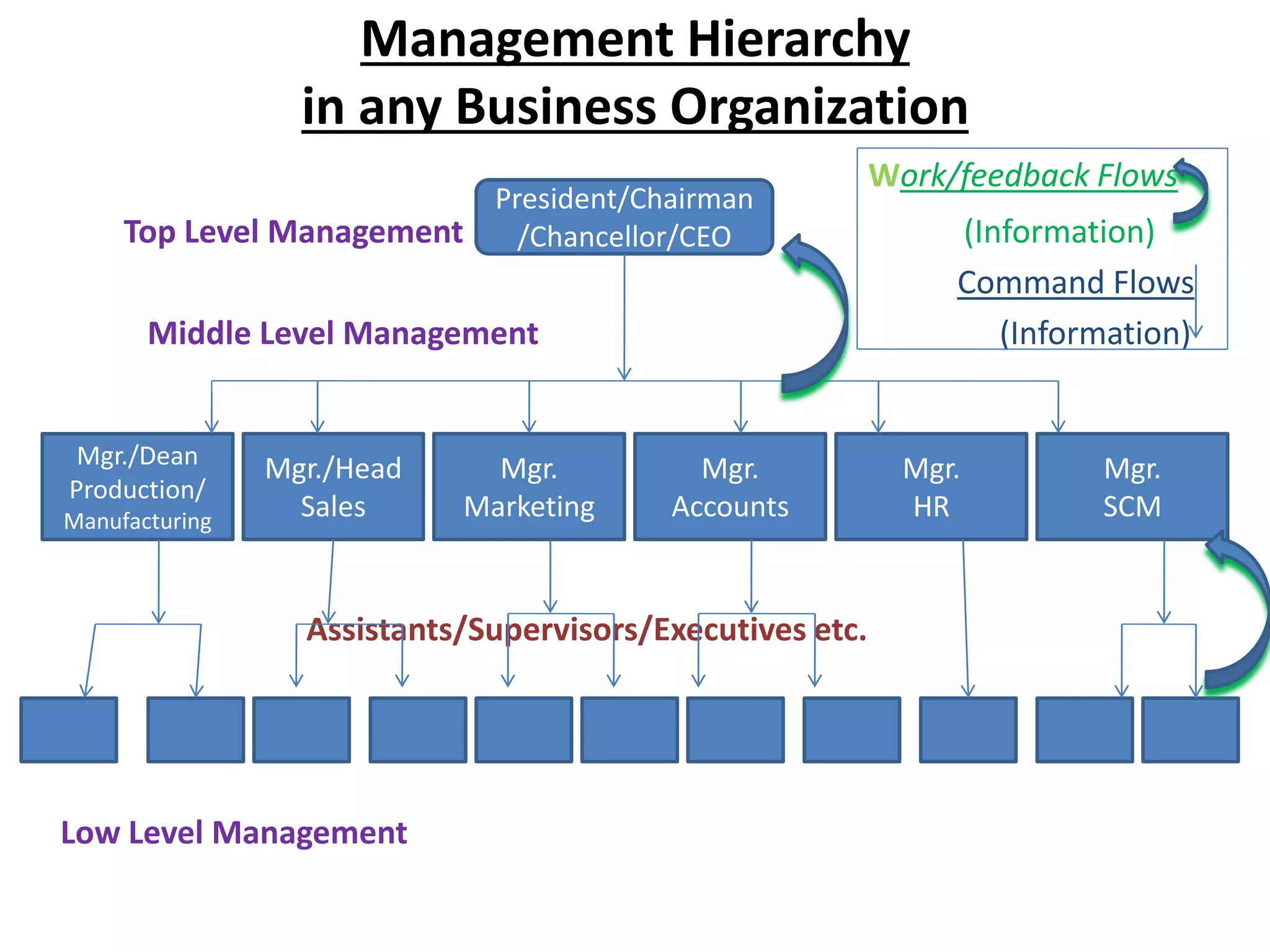 Management Hierarchy
in any Business Organization
Work/feedback Flows
Top Level Management (Information)
Command Flows
Middle Level Management (Information)
Assistants/Supervisors/Executives etc.
Low Level Management
President/Chairman
/Chancellor/CEO
Mgr./Dean
Production/
Manufacturing
Mgr./Head
Sales
Mgr.
Marketing
Mgr.
Accounts
Mgr.
HR
Mgr.
SCM
 