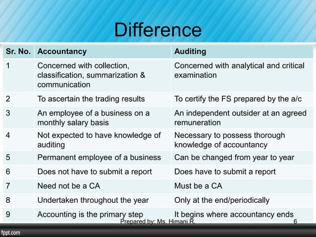 Principles & practices of auditing | PPTX | Business Accounting ...