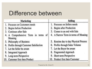 Difference between
Prepared by Ms. Himani R. 12
 