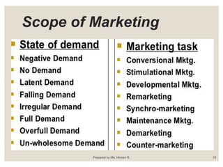 Scope of Marketing
Prepared by Ms. Himani R. 15
 