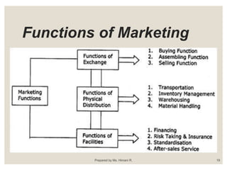 Functions of Marketing
Prepared by Ms. Himani R. 19
 