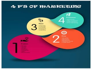 4 Ps of Marketing
Prepared by Ms. Himani R. 23
 