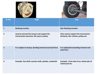 Sr. No. Shaft Axle
1 Rotating member Non-Rotating member
2 Used to transmit the torque and support the
transmission elements, like: gears, pulleys
Only used to support the transmission
elements, like: wheels, pulleys etc
3 It is subject to torque, bending moment and axial force It is subjected to bending moment and
axial force
4 Example- line shaft, counter shaft, spindle, crankshaft Example:- front axle of car, wheel axle of
motorcycle etc.
 